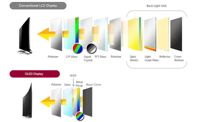 TFT v/s LCD v/s AMOLED Display.